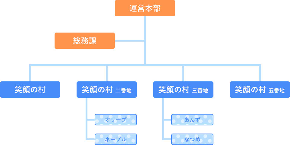 組織図